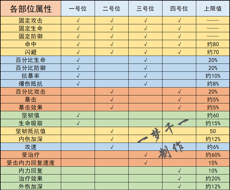 【梦千出品】符篆各部位对应词条（待持续核验）