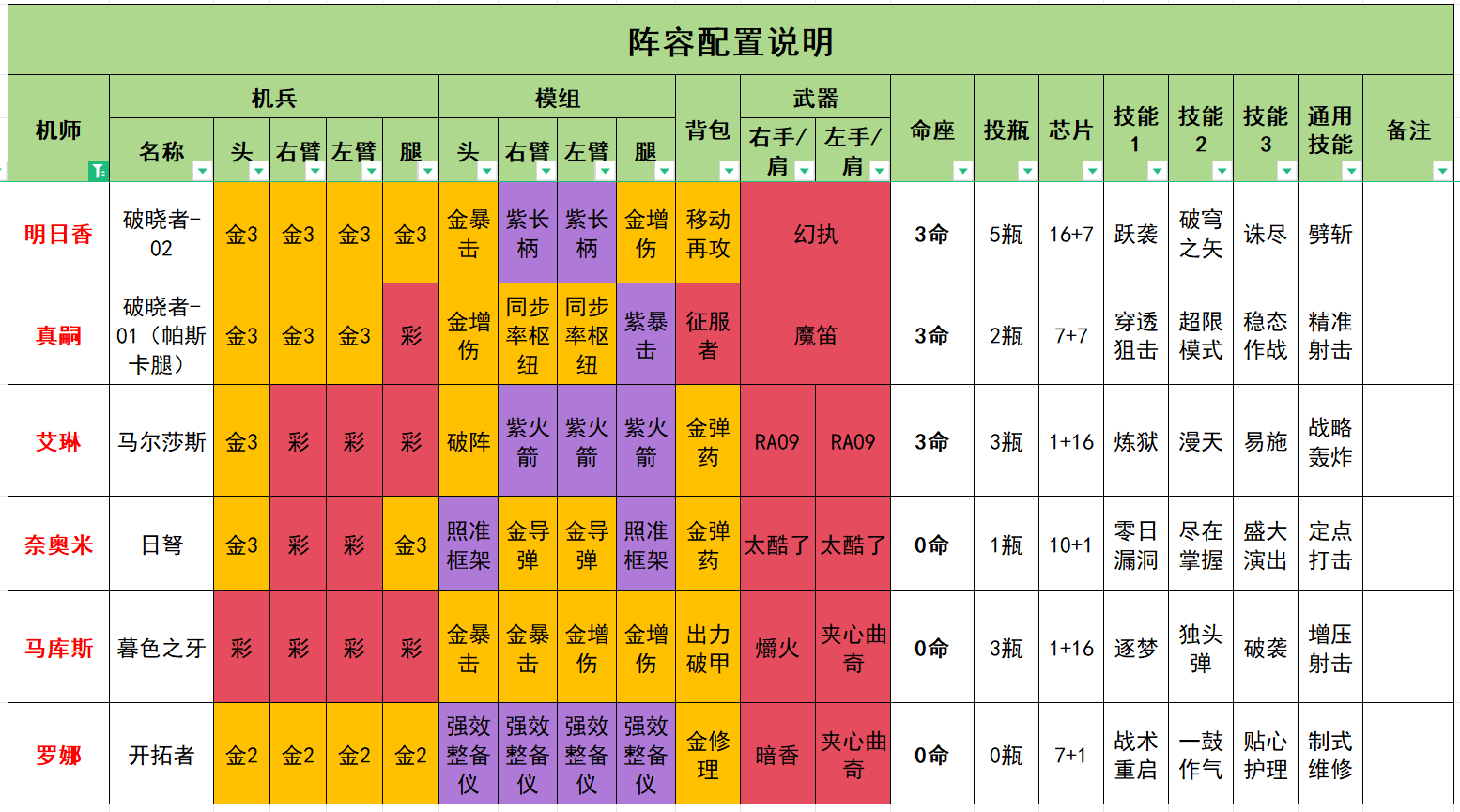 [攻略]武器14迷雾重重3回合（零氪79w战力3命金三明日香无玛丽）