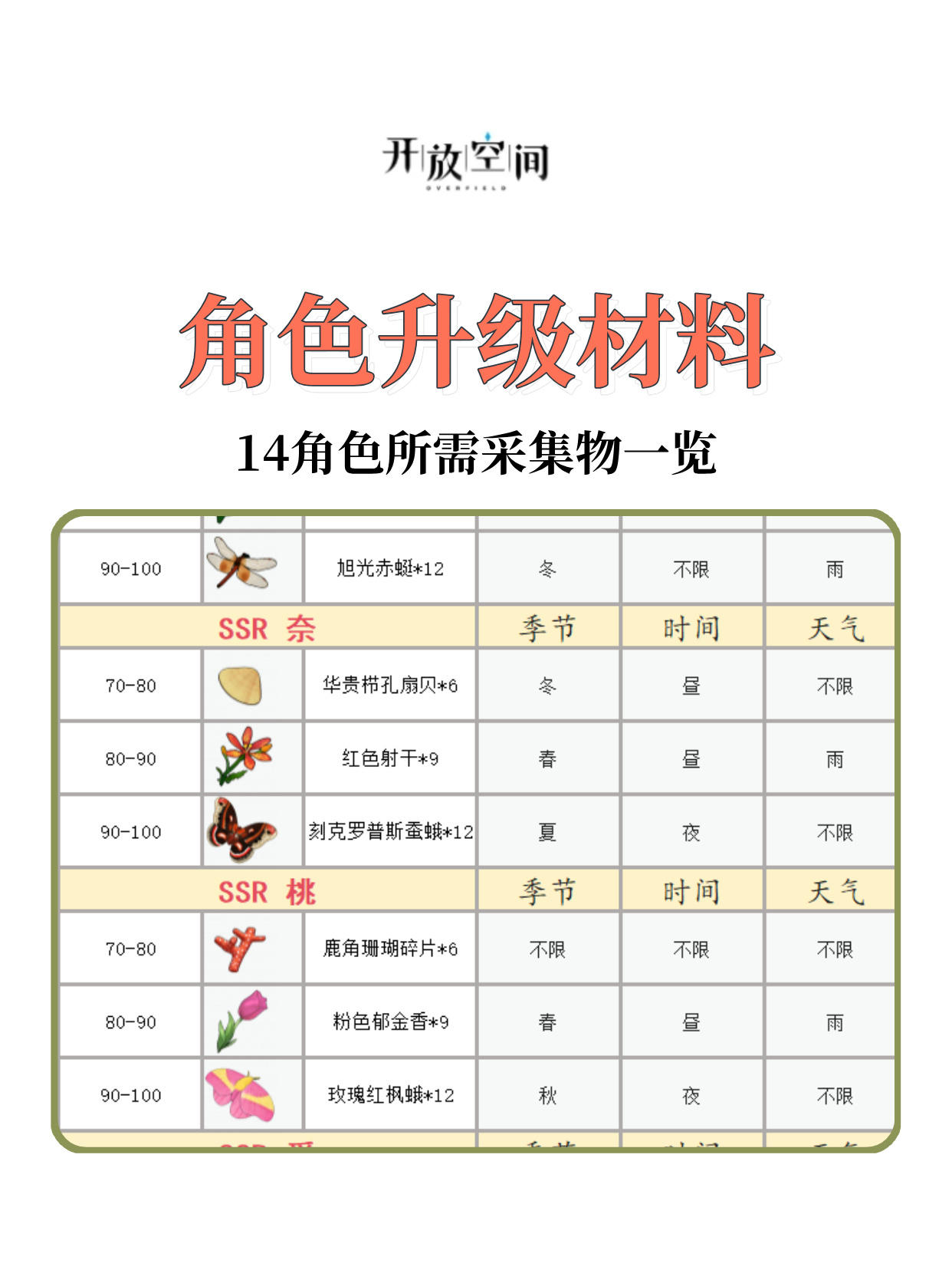 【提前备好】14角色突破采集材料汇总截图