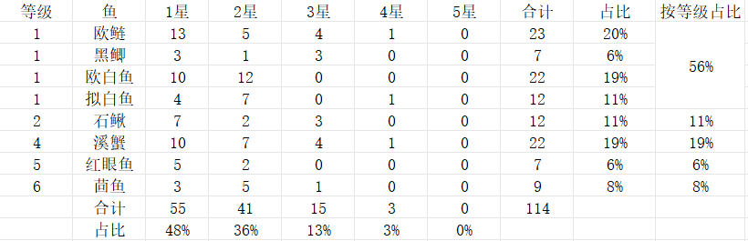 6级钓鱼无道具1小时收入及高星概率实测