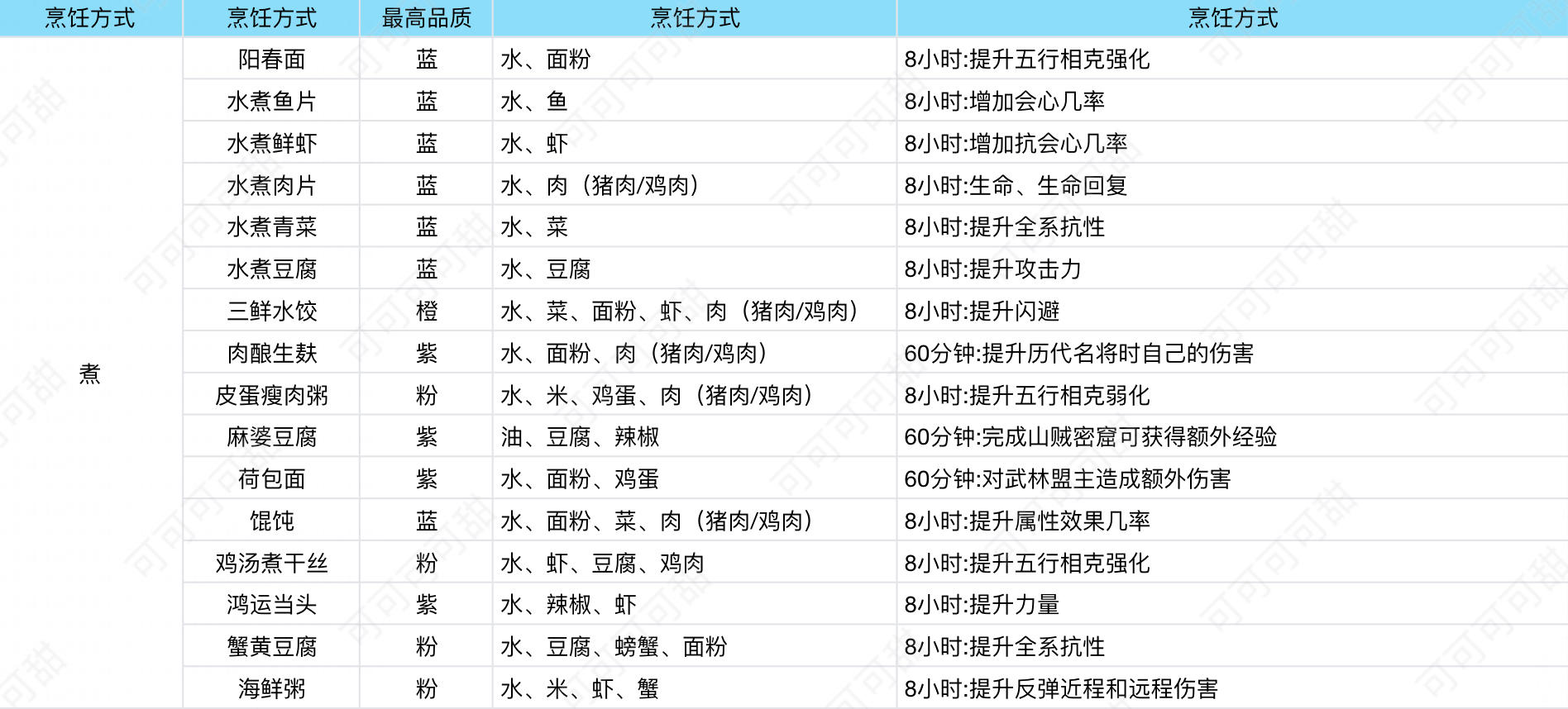 《烹饪系统》新版·全系列菜谱及活动美食分类