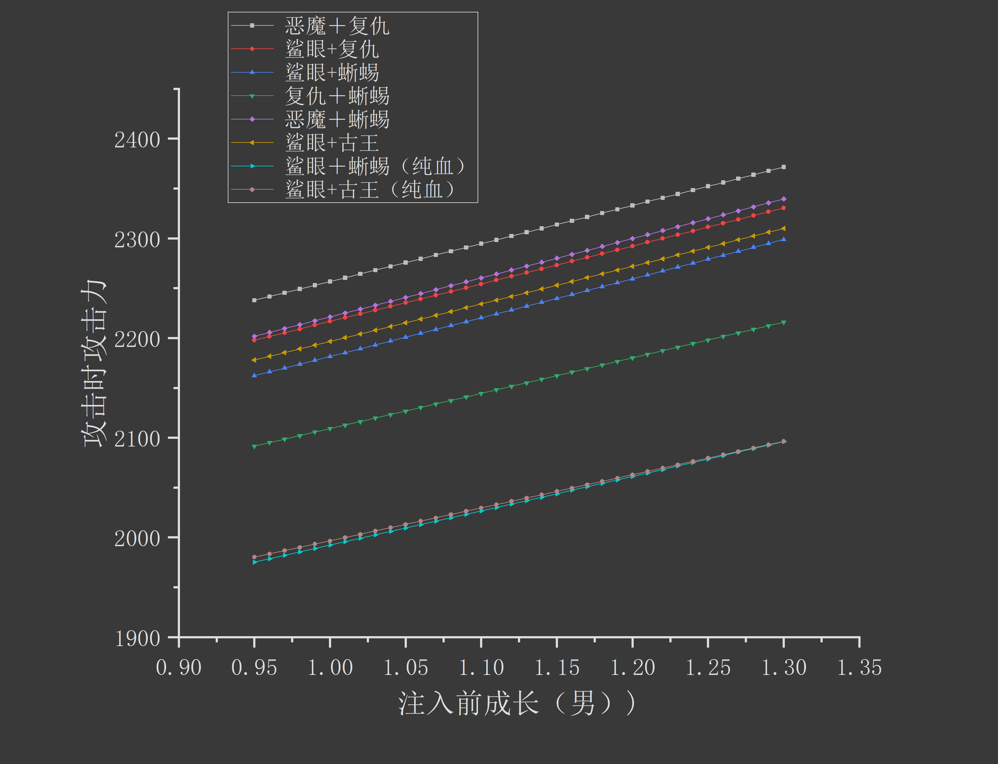各神特组合下，满配狂战攻击力收益对比截图