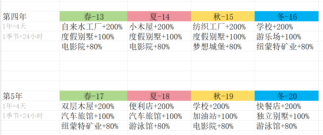 建筑斤斤计较篇！收益翻200%！必看