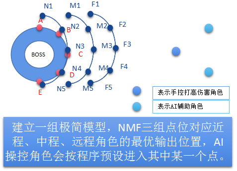 【探索一种玩家与游戏团队和谐沟通共建的方案】（三）辅助角色的价值