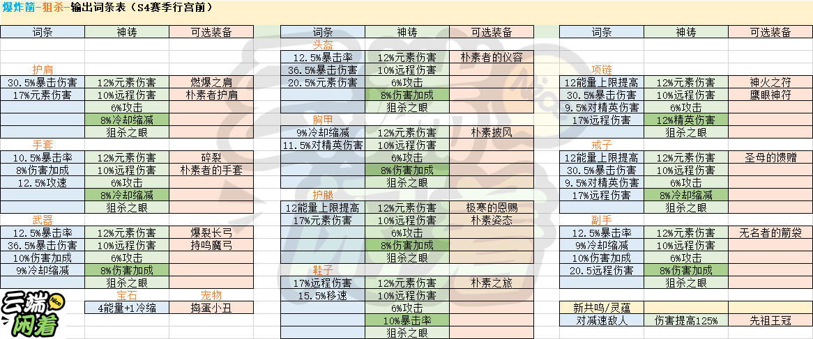 【迷雾大陆】【攻略】S4赛季（行宫前）-游侠最佳词条