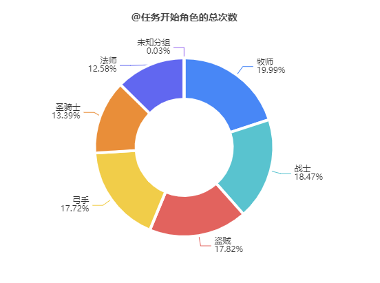 发点游戏内数据