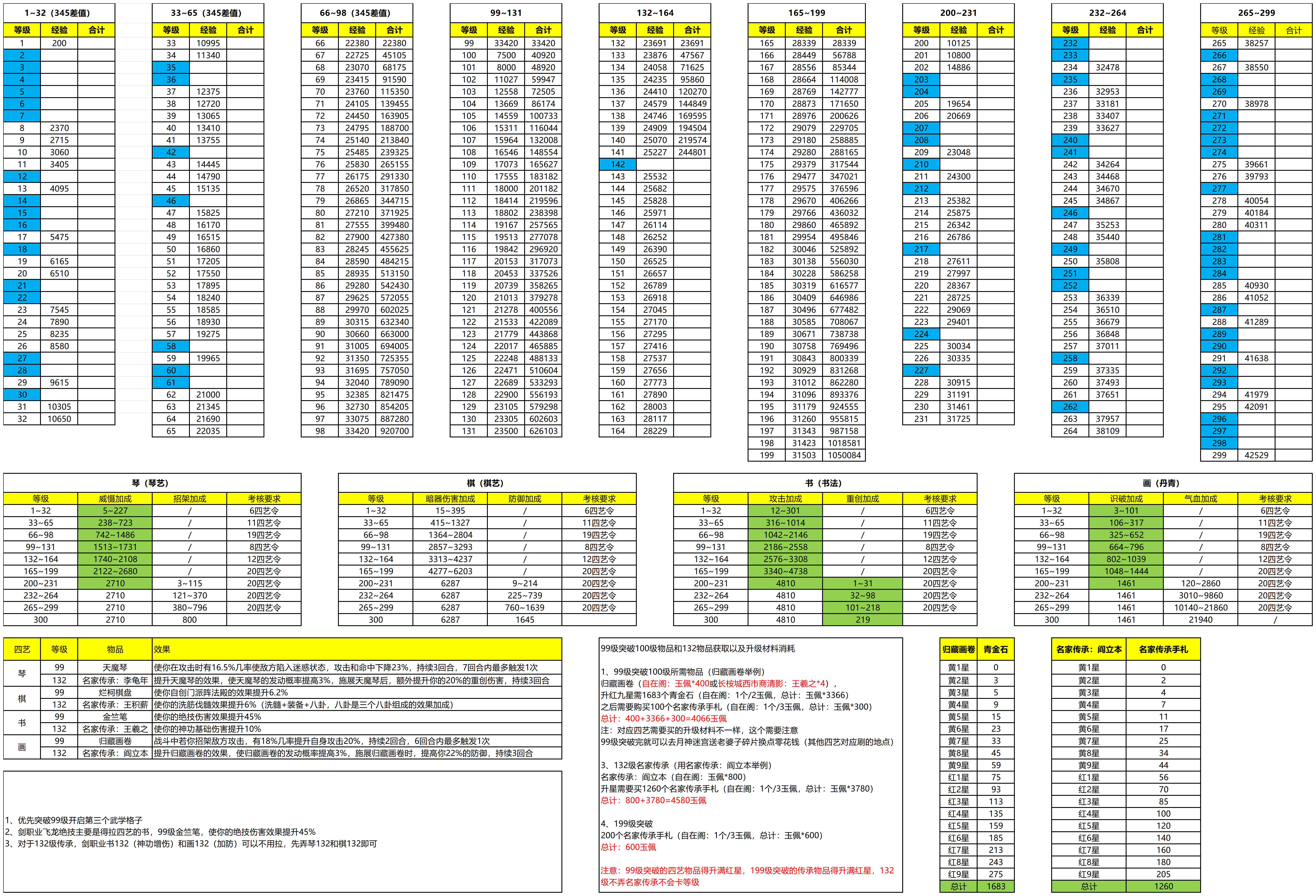 【四艺攻略】经验统计待完善&四艺令消耗&属性&奇珍&传承截图
