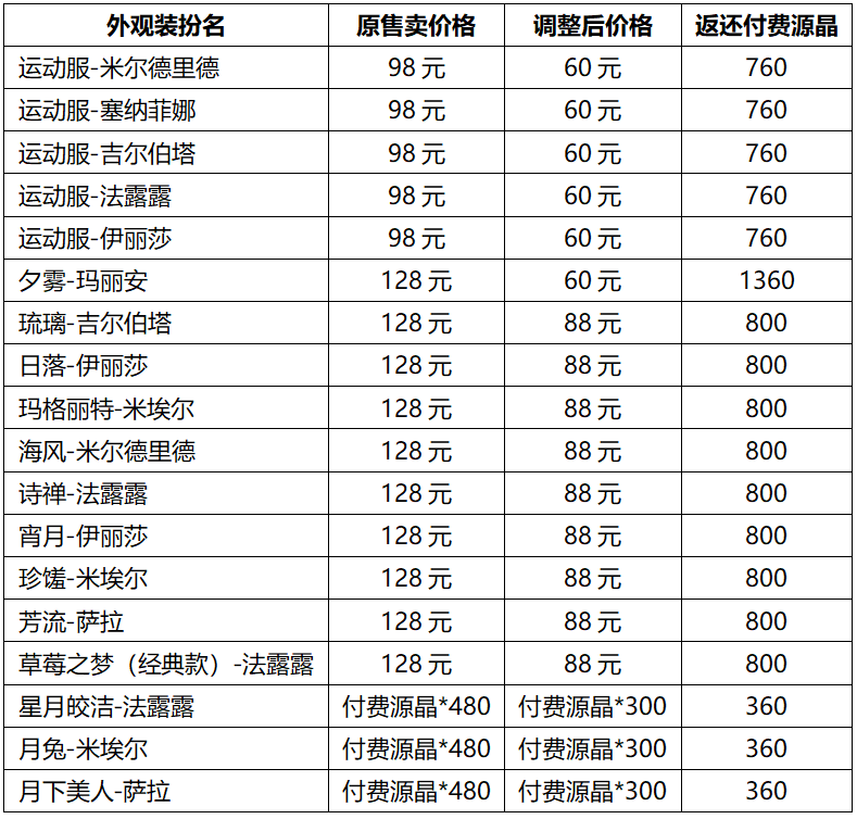 外观装扮价格调整说明