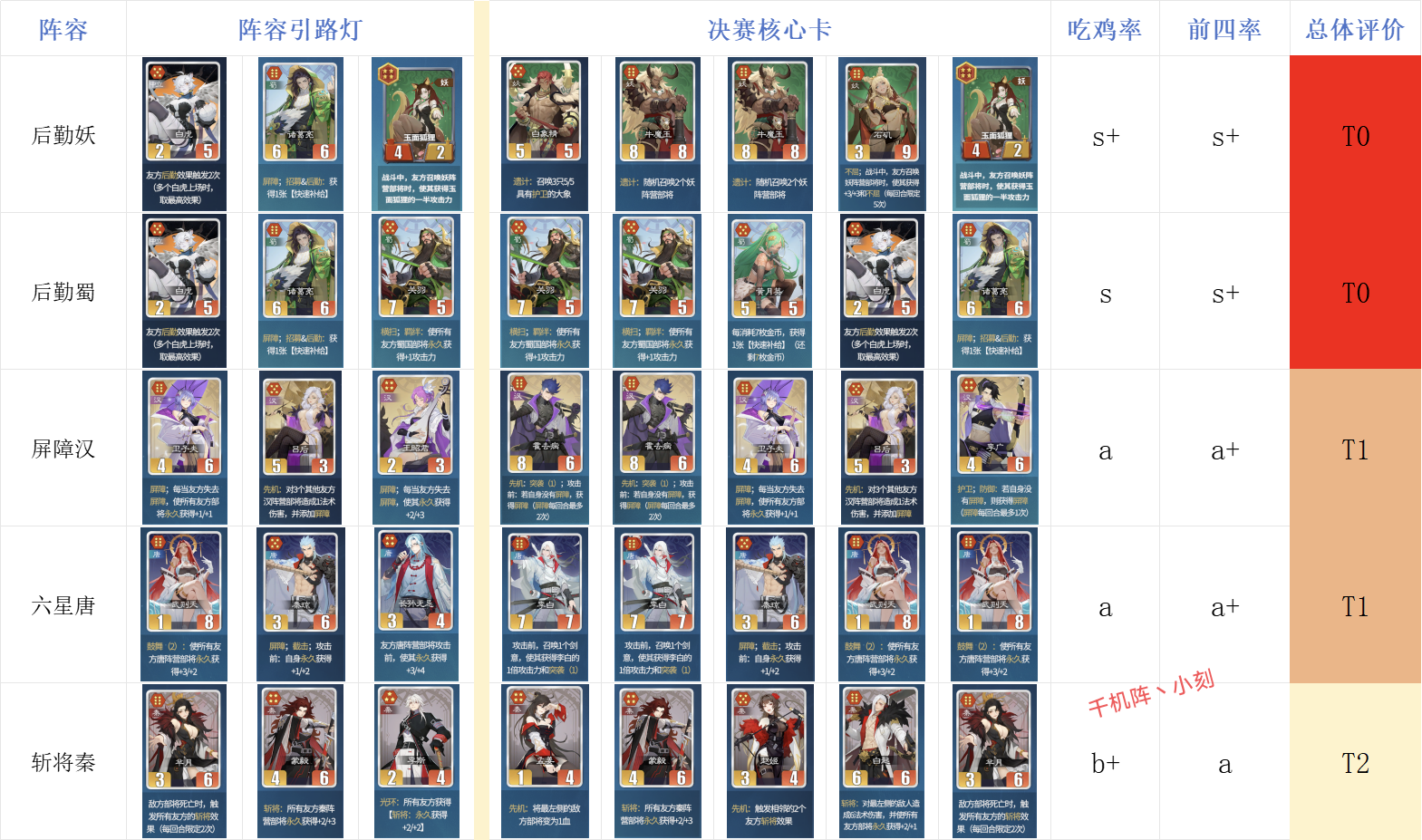 千机阵【二测阵容强度榜】妖妖领先！截图