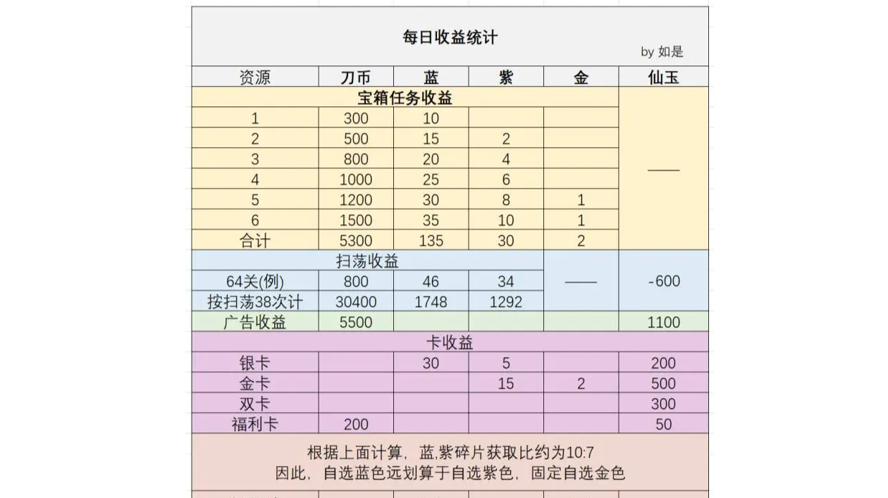 最细的武器请上场攻略（日常篇）→10.23最新更新