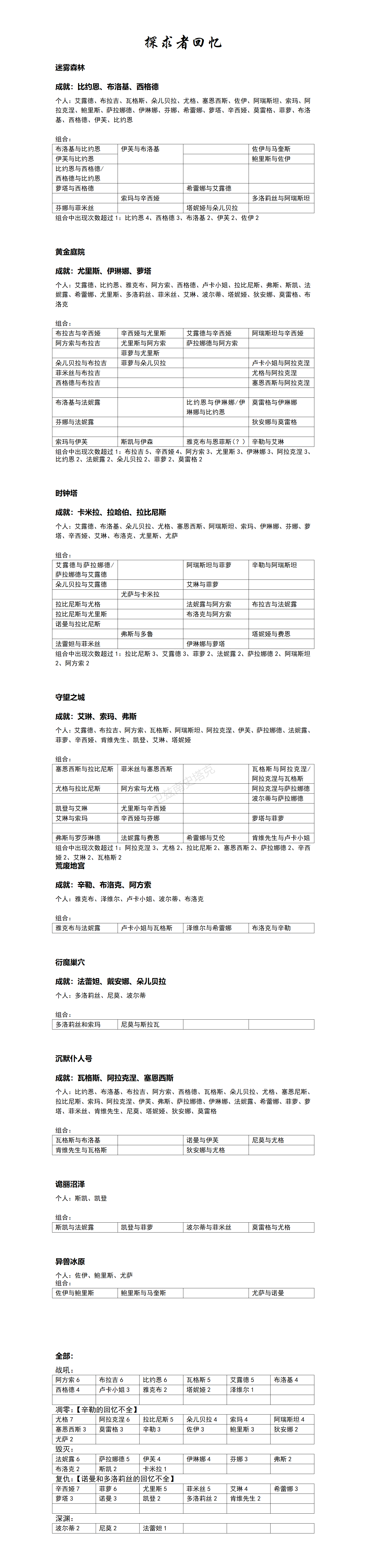 整理了曾经拥有过的探求者的回忆，将需要探求者组队的回忆做成了表格，希望能帮到大家。