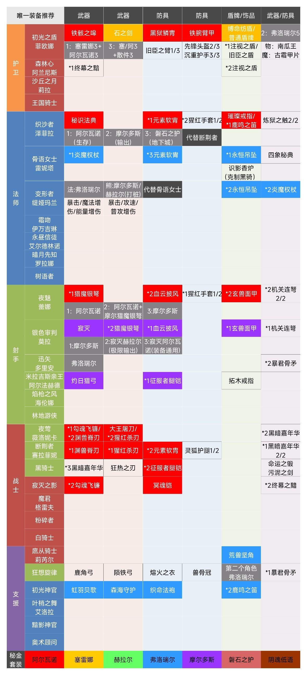 装备重铸消耗！唯一、秘金装备推荐！必备图