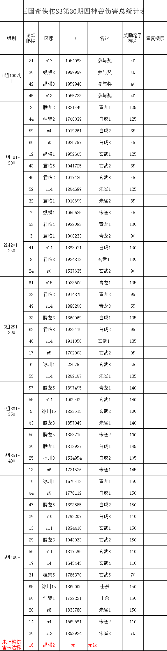 S3四神兽挑战第30弹伤害统计