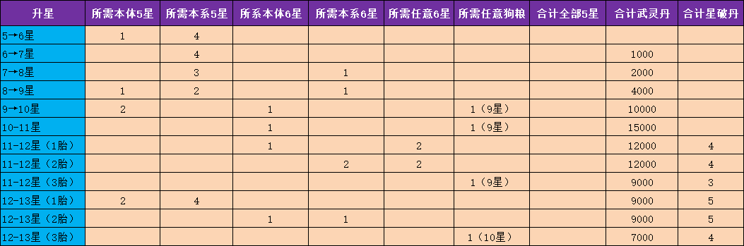 满满干货，武将升星资源表