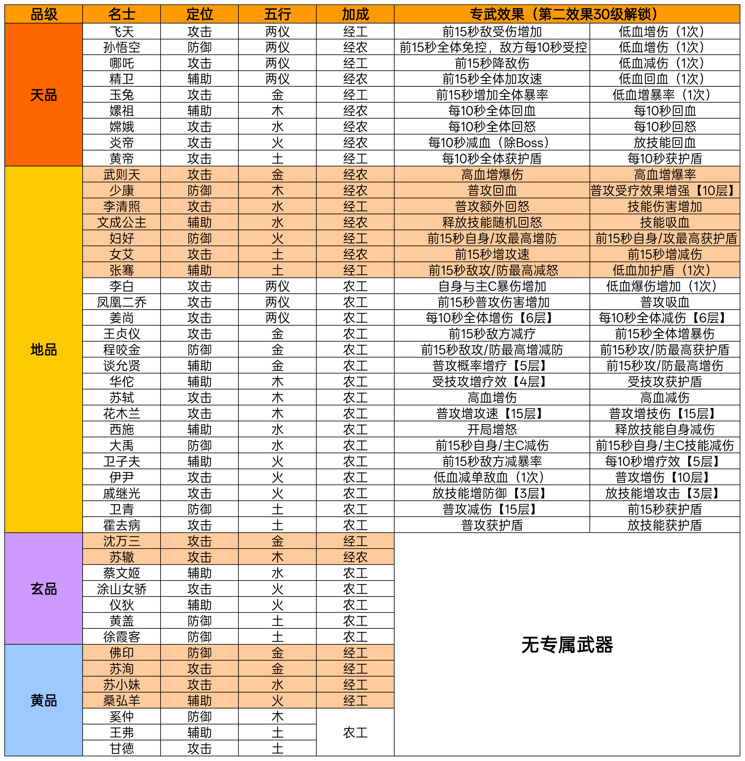 名士攻略（含名士阵容，文物，专武，好感礼物）
