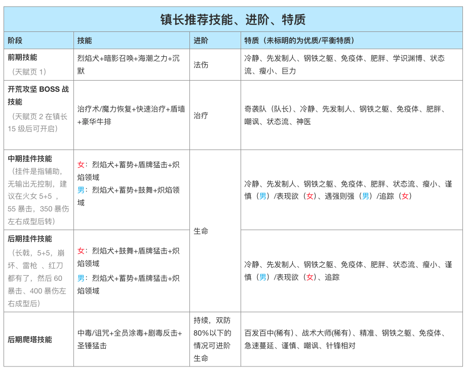 奇境小镇镇长技能介绍