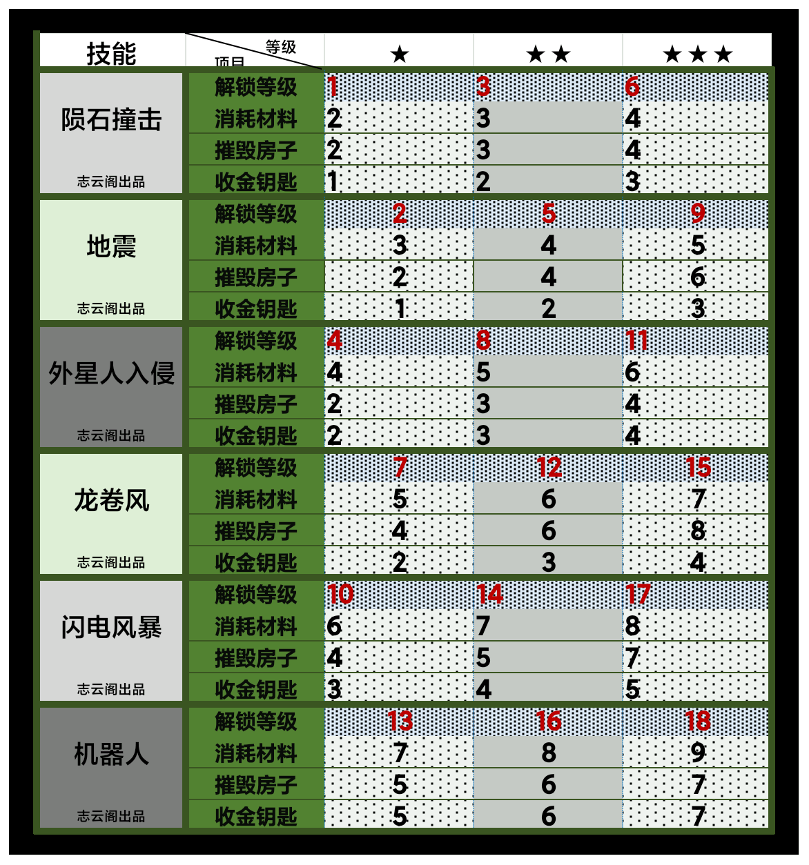 博士大楼，材料消耗表。