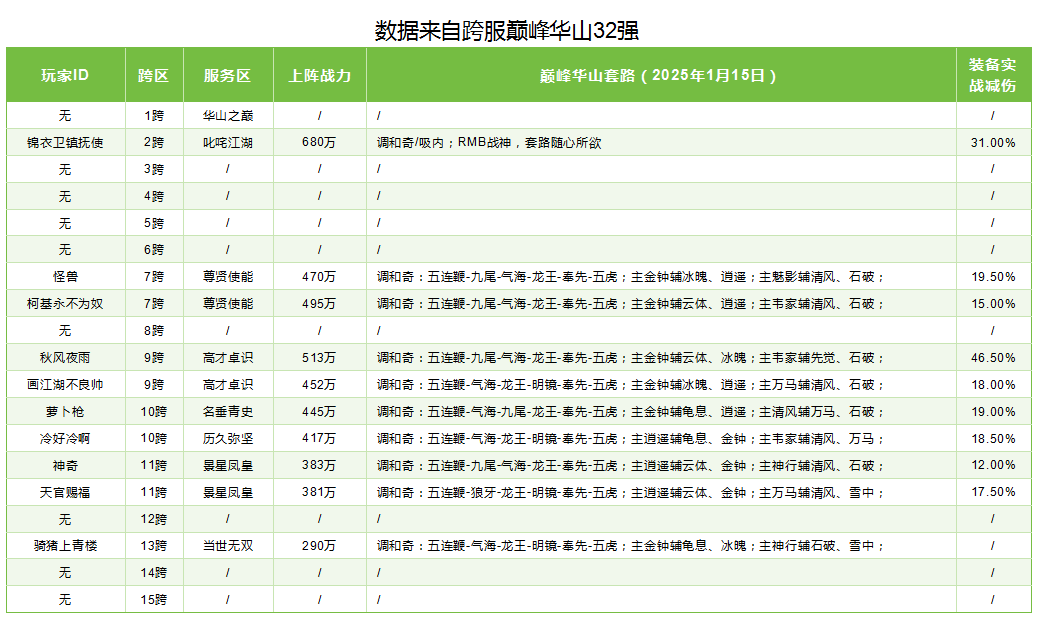 调和奇战力榜（幸存者名单，2025年1月15日更新）