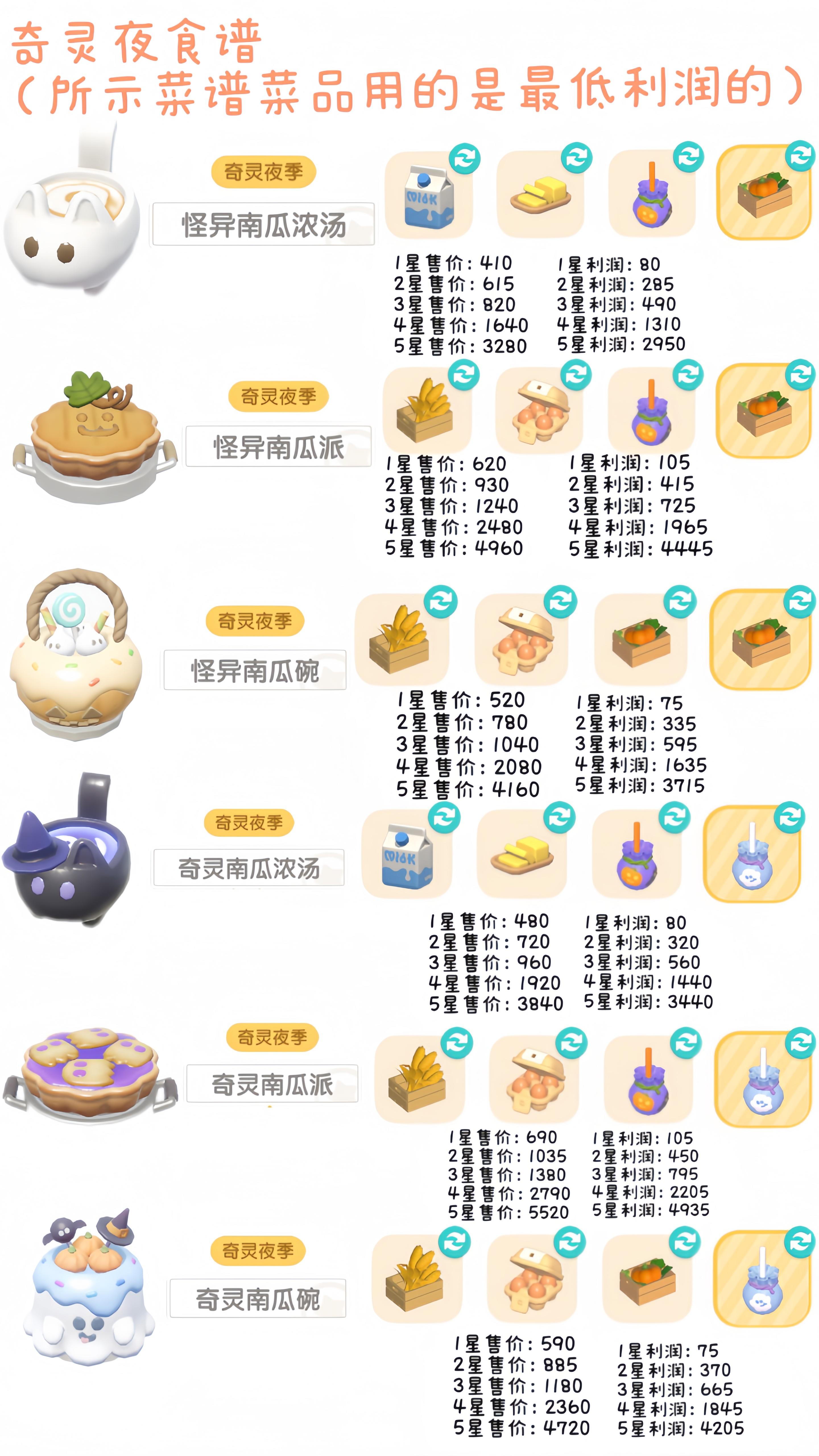 食谱利润、食材+讨要糖果玩法截图