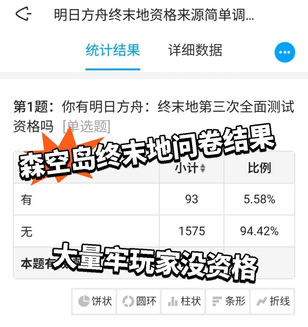 森空岛终末地问卷结果 大量牢玩家没资格