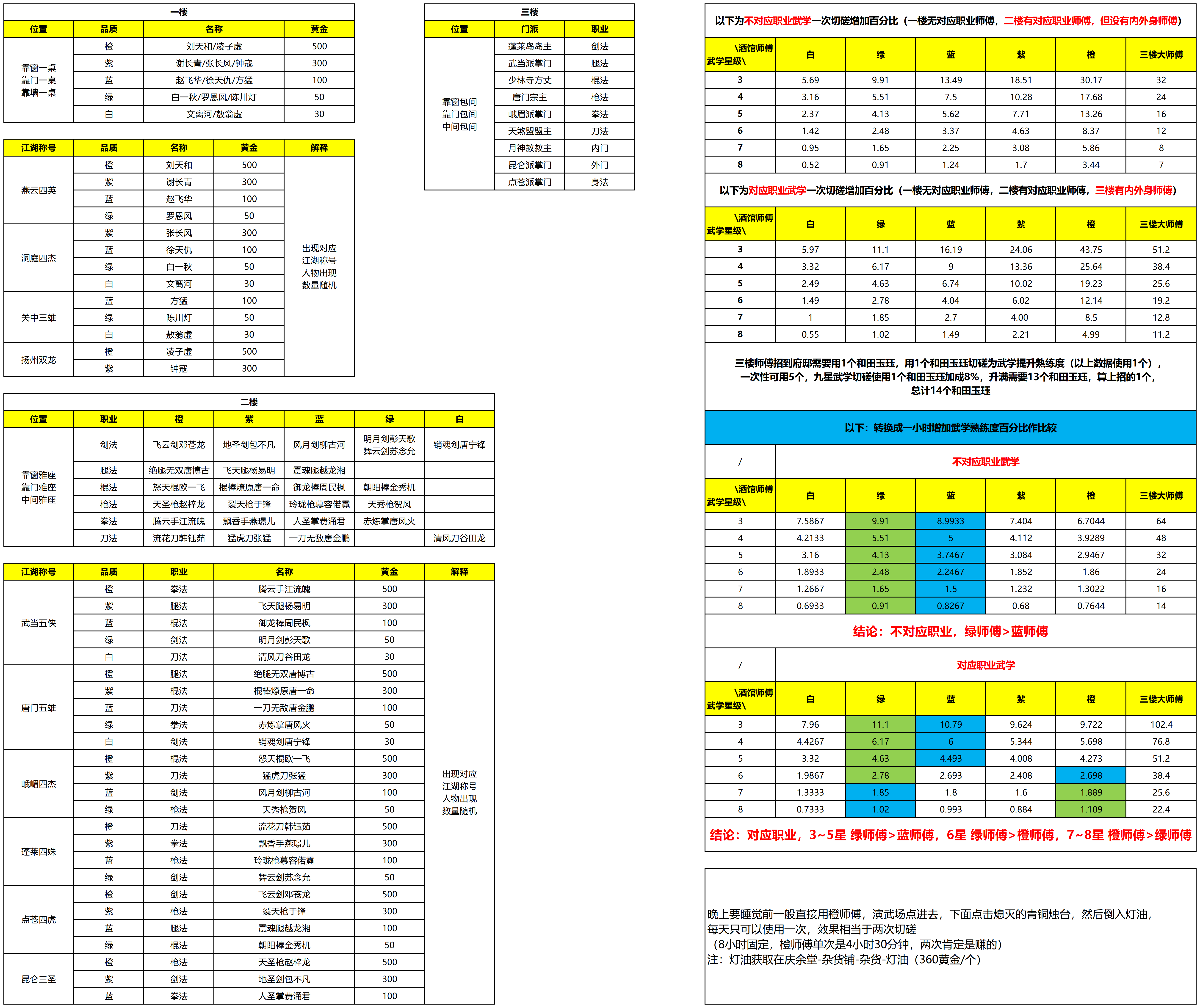 【数据统计】演武场切磋&酒馆招人攻略