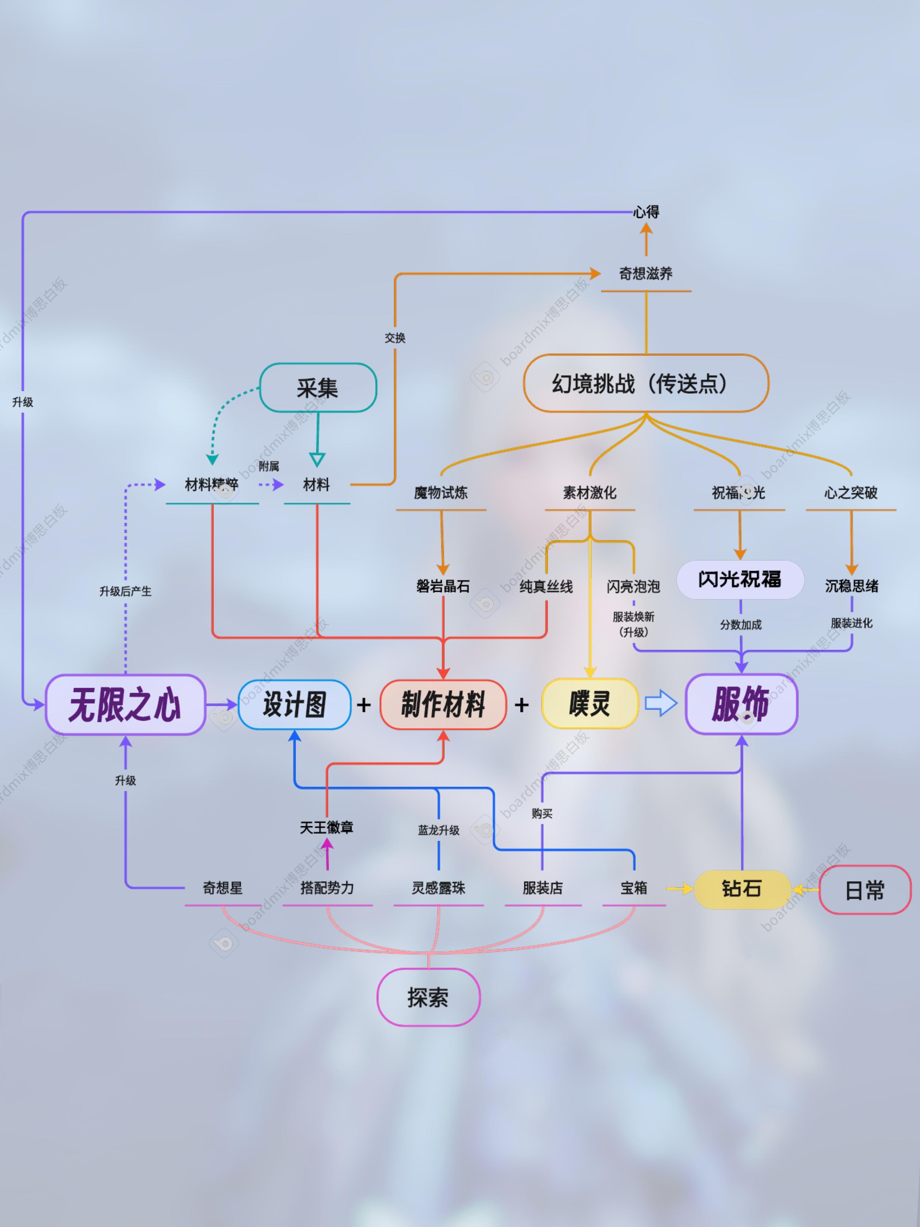 新人快速上手必看👋一图理清基本玩法