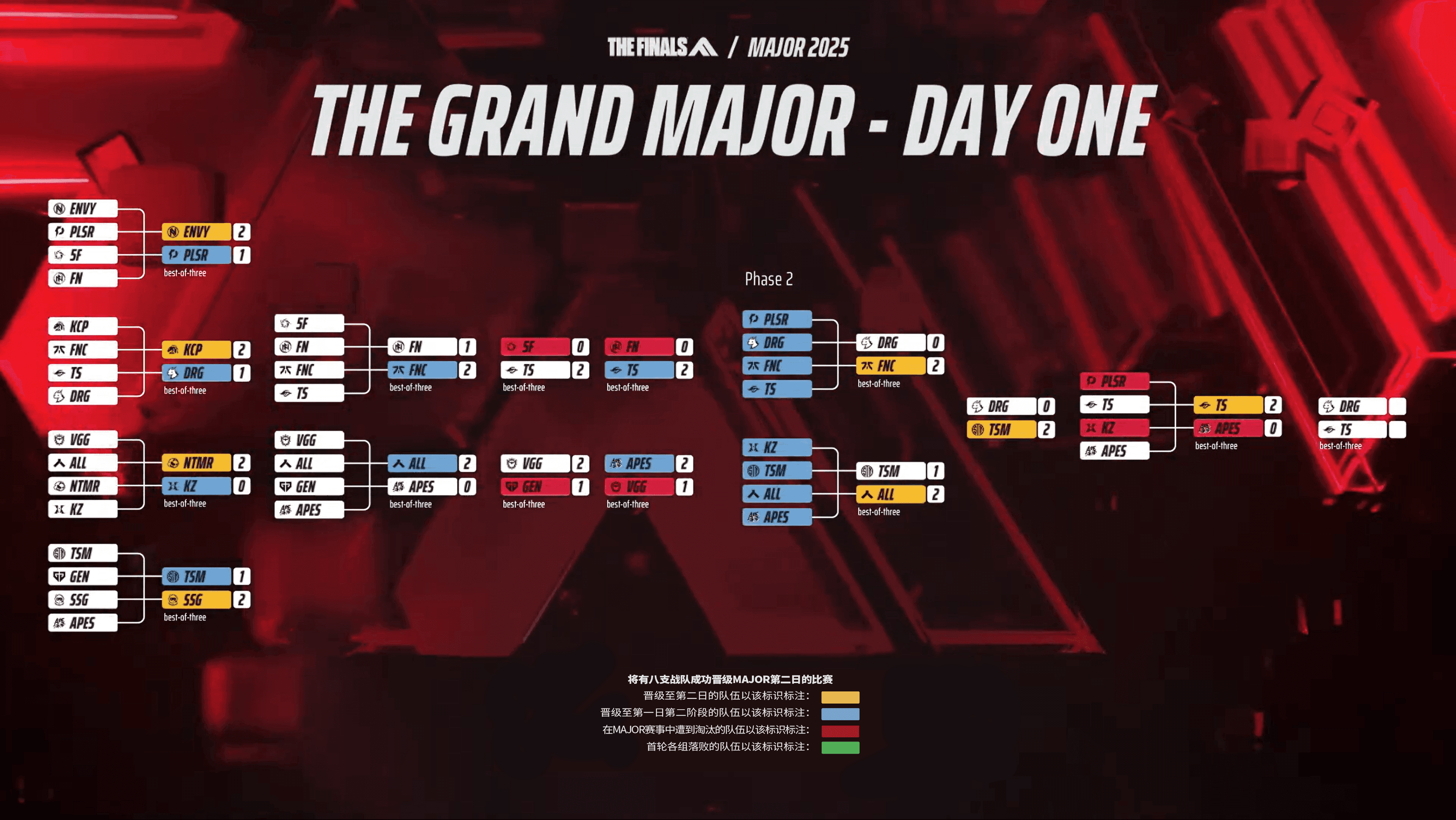 2025终极角逐MAJOR首日赛果一览