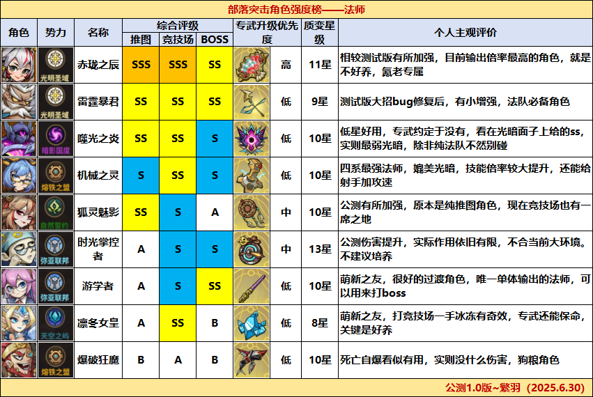 公测角色强度榜1.0版·一图流