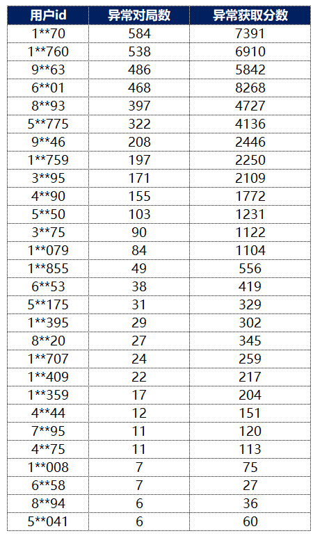 排位赛异常获取分数处理公告