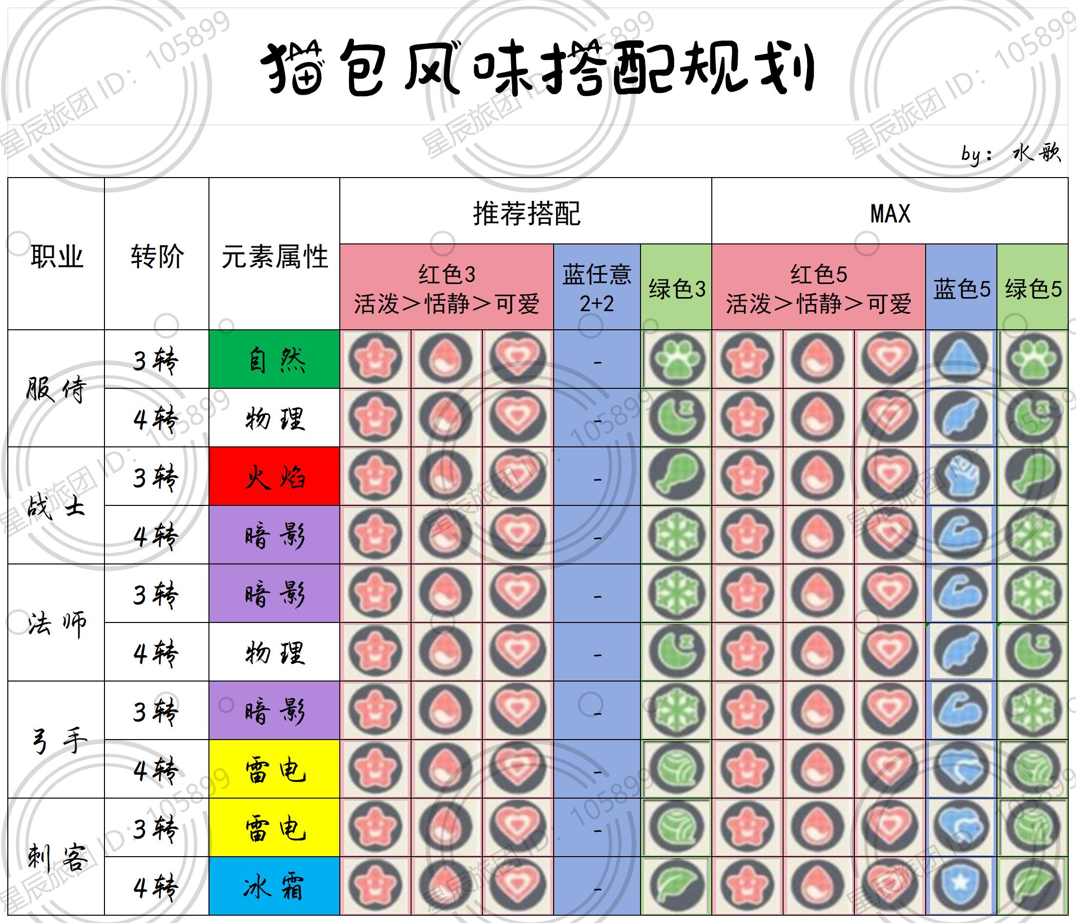 3转4转〔猫包风味搭配规划〕