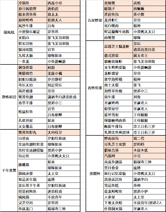 贵客+符文对照表（截至七侠池