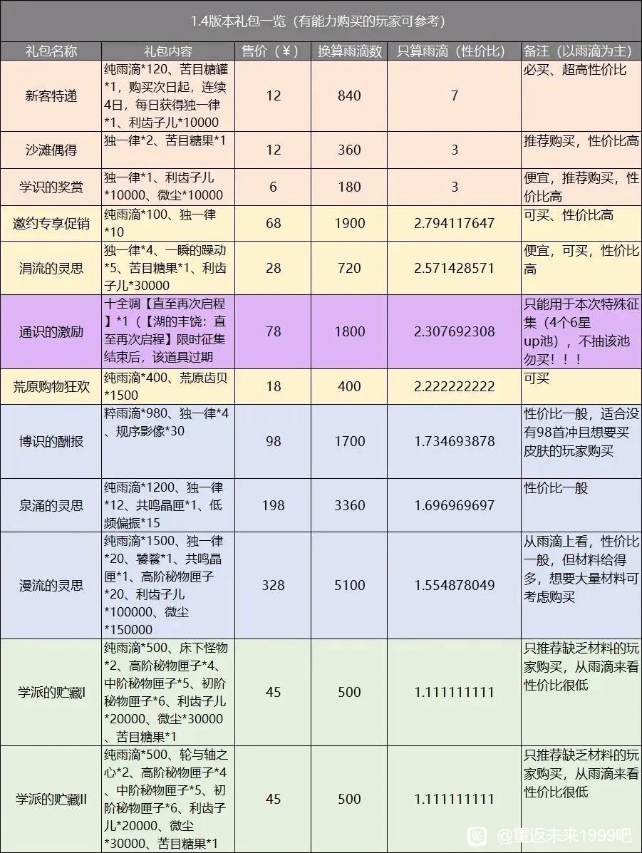 1.4版本礼包性价比（仅计算抽卡资源）