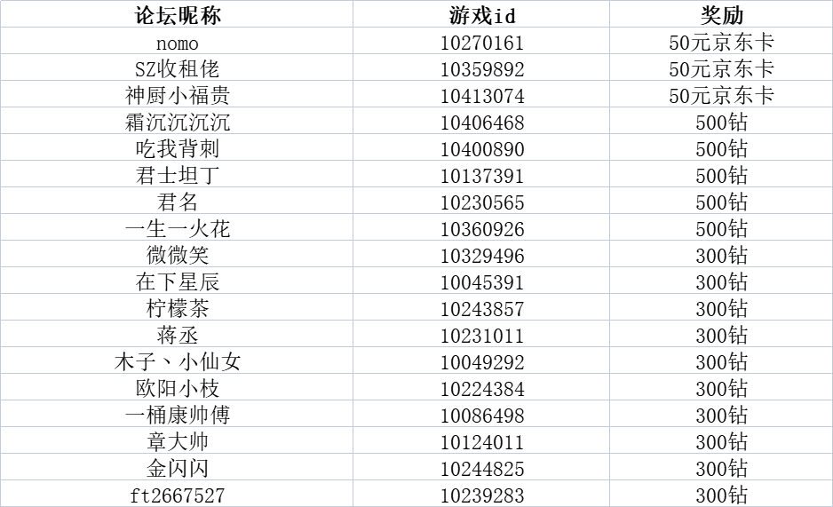 【获奖名单】《砰砰法师》公测来袭，晒图领公测大礼