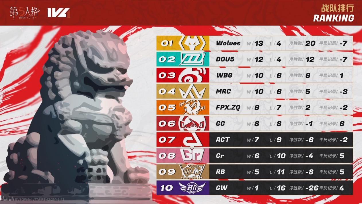 紫色奇迹！GW_Chz四抓引爆热搜！——《第五人格》2022IVL夏季赛第九周速报发布