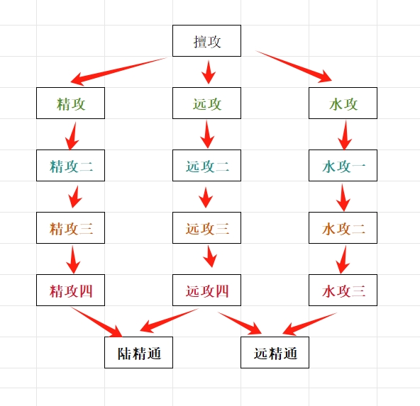 战法和特性的成长体系（试行版）