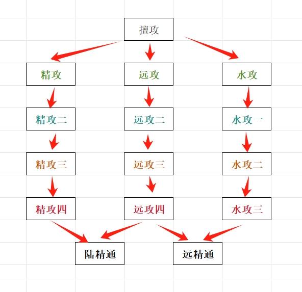 战法和特性的成长体系（试行版）