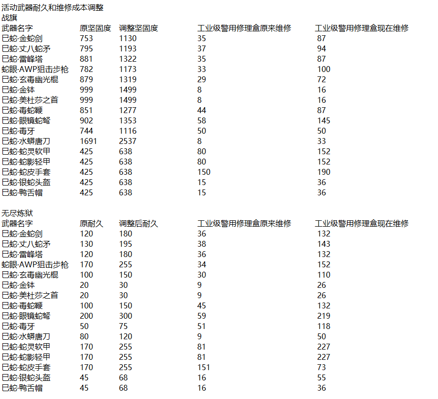 活动武器耐久和维修成本调整