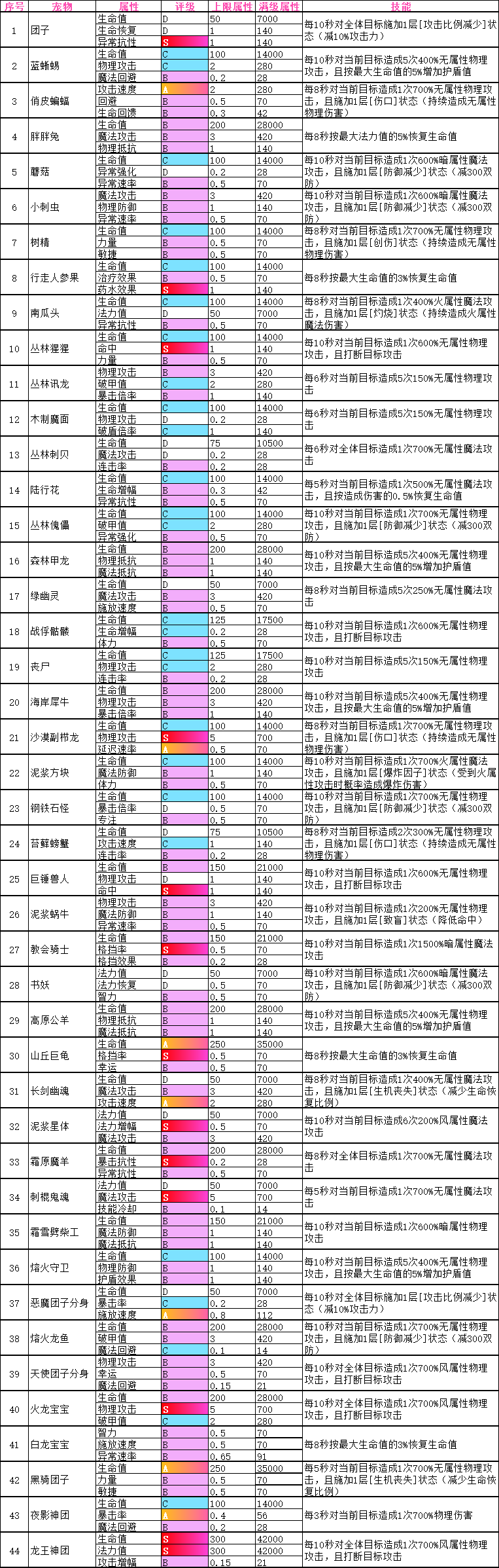 宠物属性表截图
