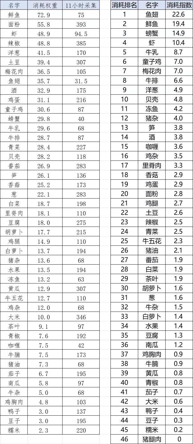 符文菜的材料消耗理论值