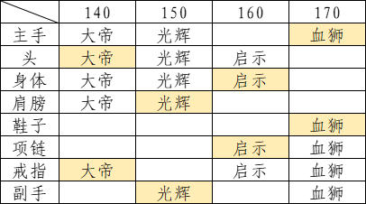 基於詞條屬性對套裝選擇的討論|古代戰爭 - 第5張