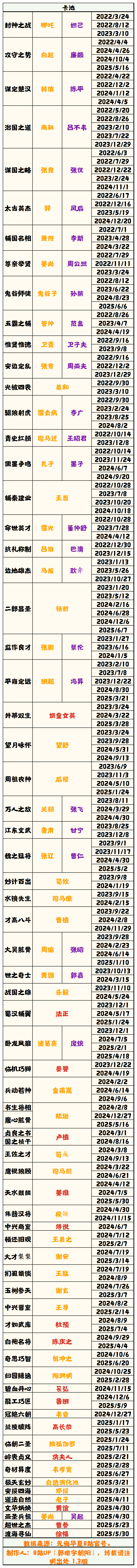 【无悔华夏】历次卡池表1.3