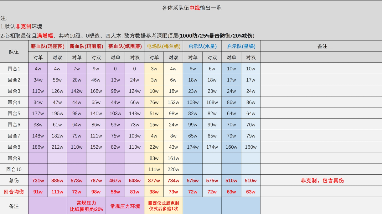 断层领先——玛丽安娜薪血队中短线输出分析！