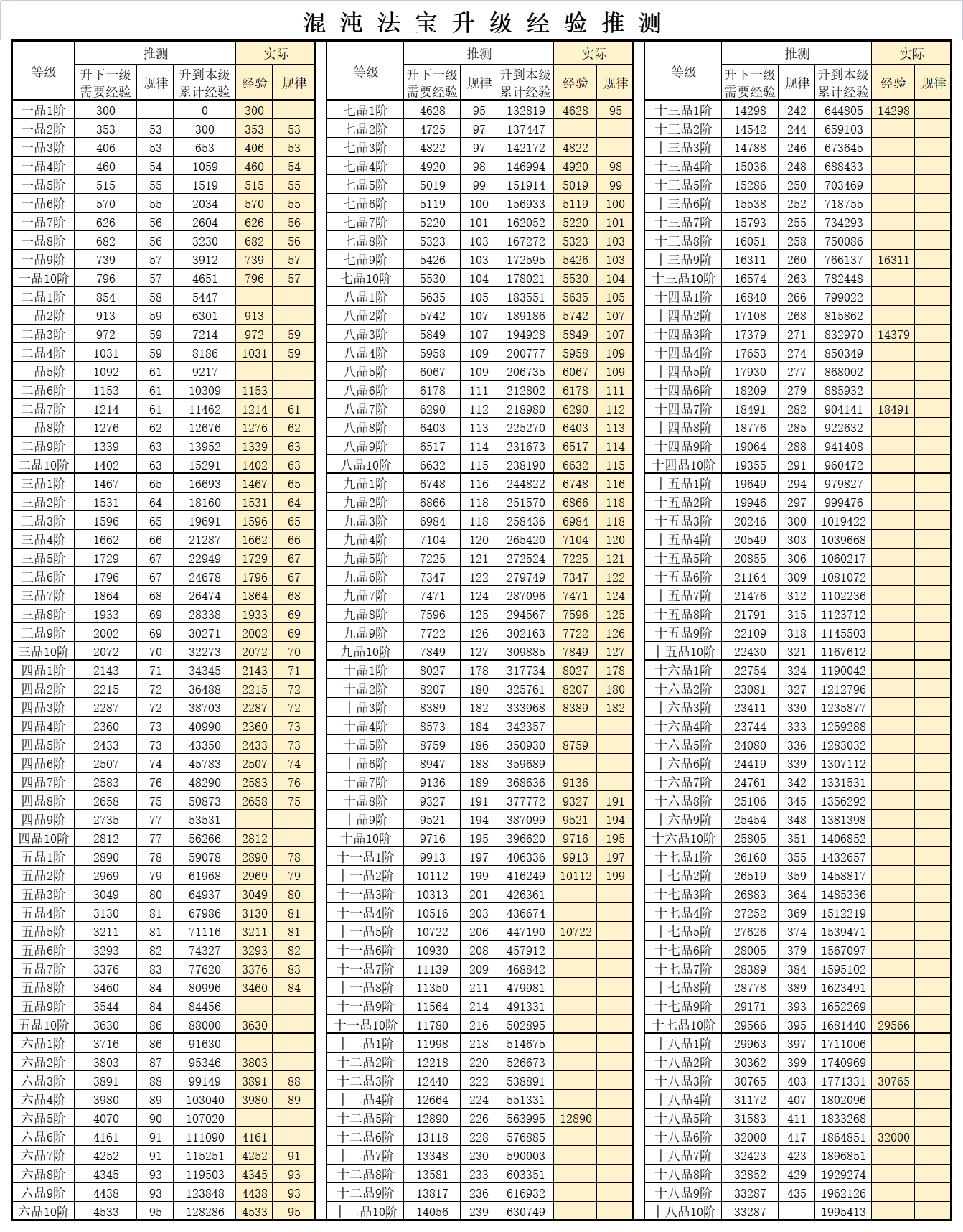 混沌法宝升级经验推测