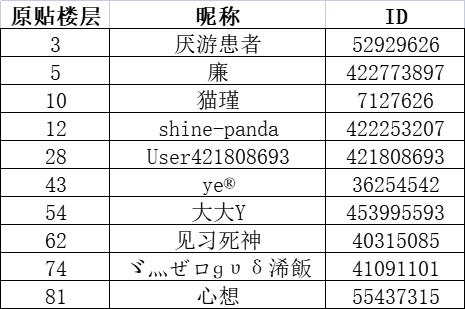 【获奖名单公布】10个英雄太少了？新成员你来定！