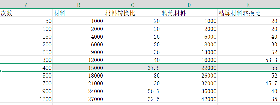 神器觉醒抽多少次最有性价比