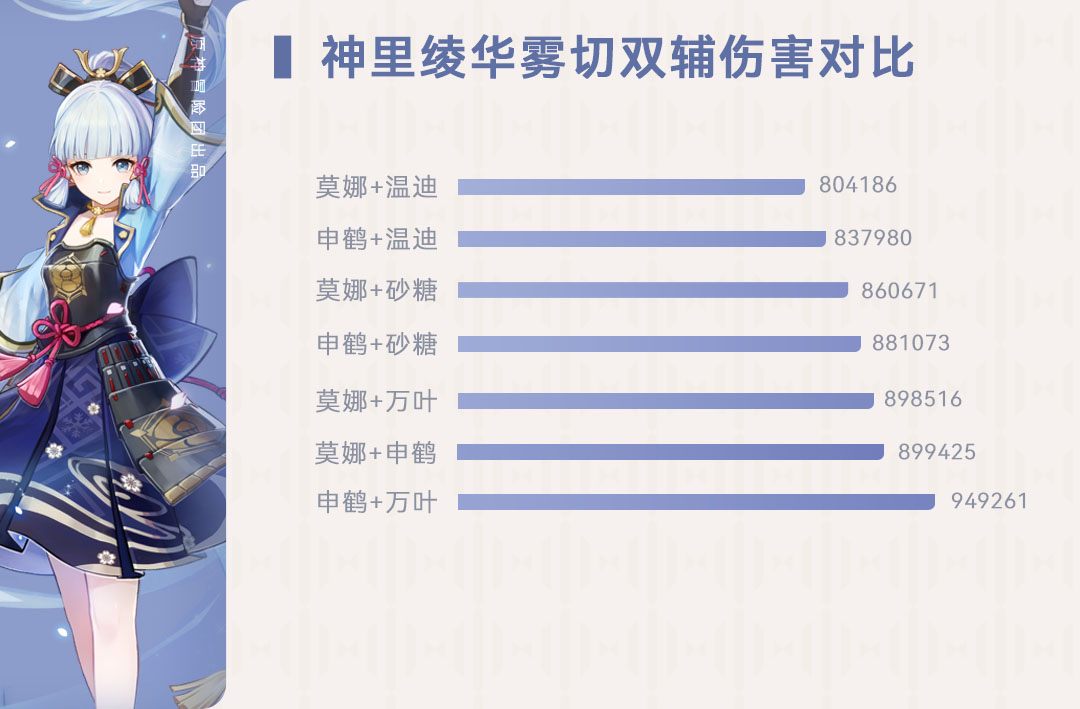 【V2.6攻略】#角色配队#【原神冒险团】角色不全不知道绫华如何搭配怎么办？快来看看绫华配队全解析 - 第7张