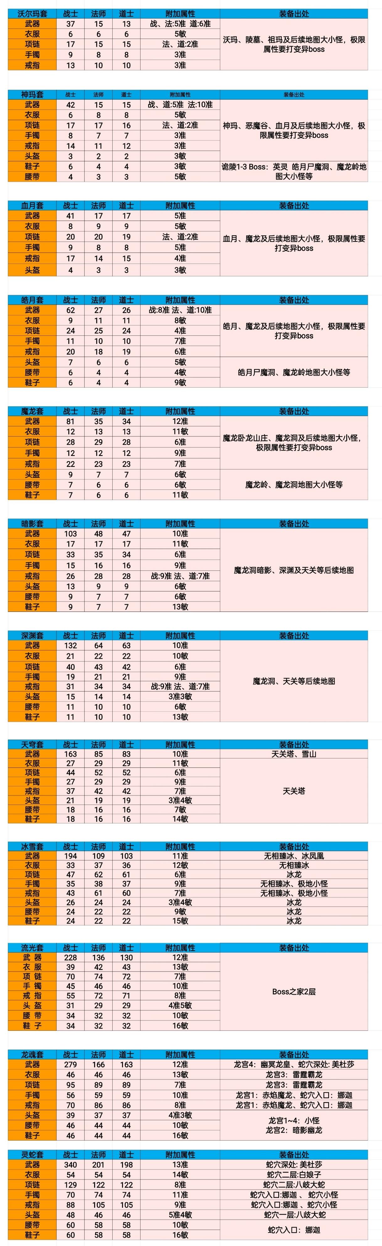 套装属性极限值列表(更新1.31版灵蛇套属性)