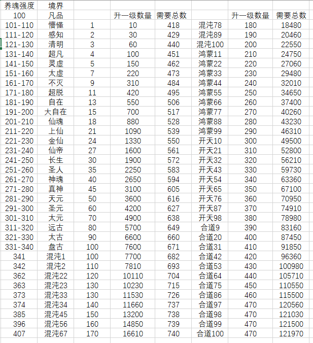 养魂等级表