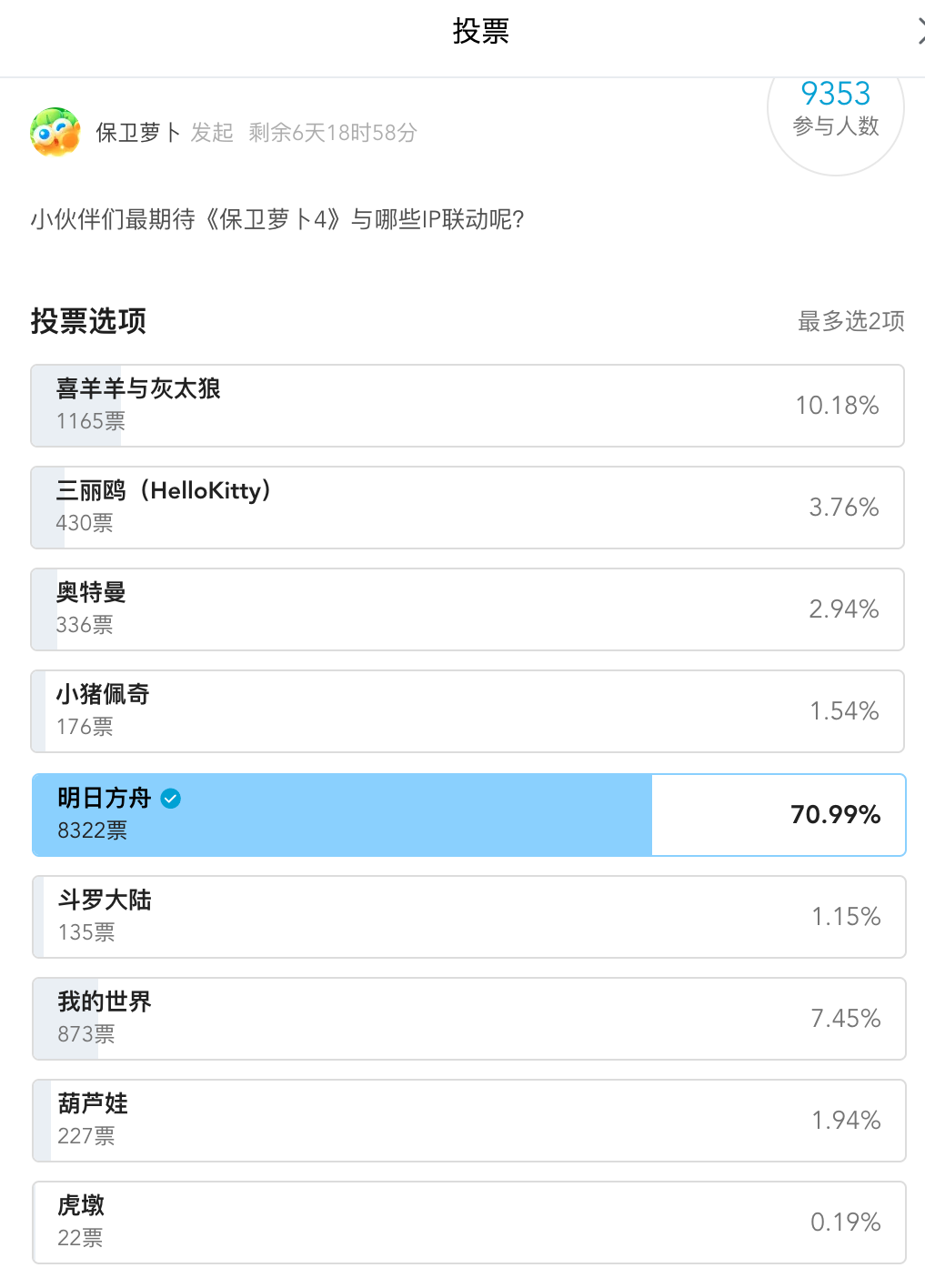 《保卫萝卜4》官方发起联动意向投票，《明日方舟》获票70.99%