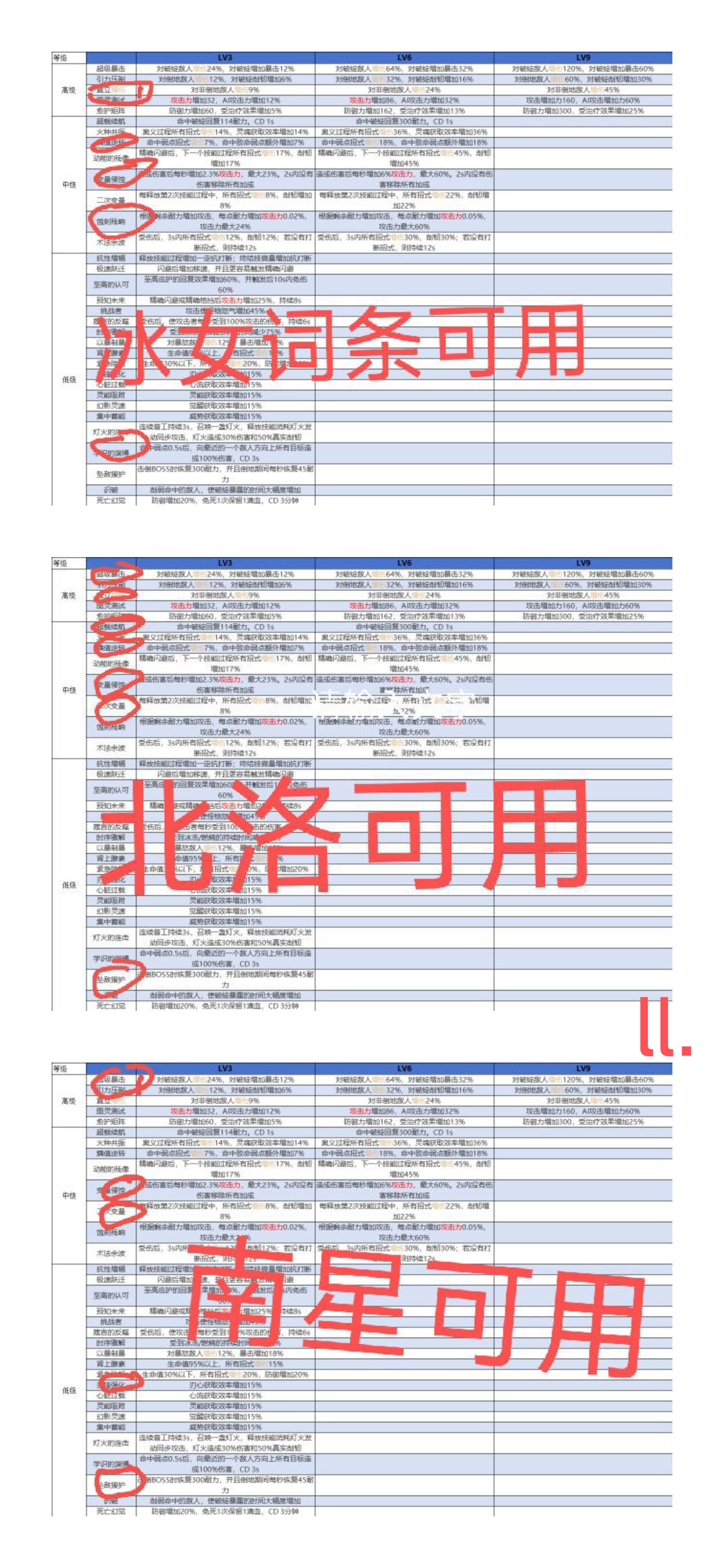 辉烬，已经公测10多天了，想必还有很多小伙伴对于词条不会搭配，一般来说都是9+6+3，上面的图是我对于版本较为热门的‘冰北南’针对的词条可用，但是由于个人手法不同，我给出的只是针对普通人的通用词条，手法哥可以可以不参考上图。
 对于高度九的上等词条可以参考这样搭配，有一个召唤物增伤（冰女） 有一个蓄力增伤（克拉拉） 有一个精准释放加攻（赤荒用的） 还有一个技能是派生技增伤（北洛克拉拉）
 觉得有用截图
